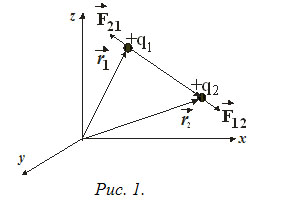 Иллюстрация закона Кулона для системы одноименных зарядов
