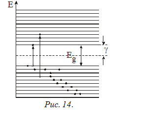 Диаграмма энергетических зон для полупроводника