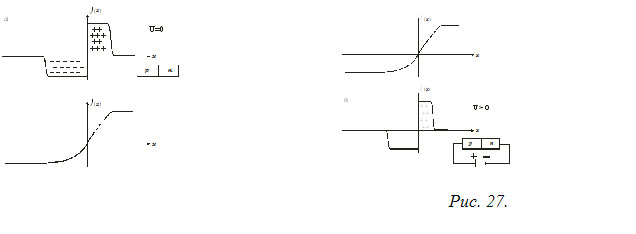 Плотность заряда ρ и потенциал φ в обедненном слое в 
а) отсутствие смещающего напряжения U=0; б) – при U>0; в) – при U<0 (обратное смещающее напряжение).