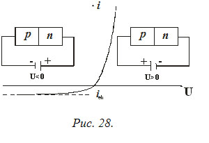 Зависимость тока через p–n-переход от приложенного напряжения U.
